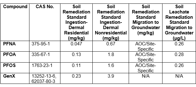 NJDEP Establishes Interim Soil Remediation Standards For PFNA PFOA 